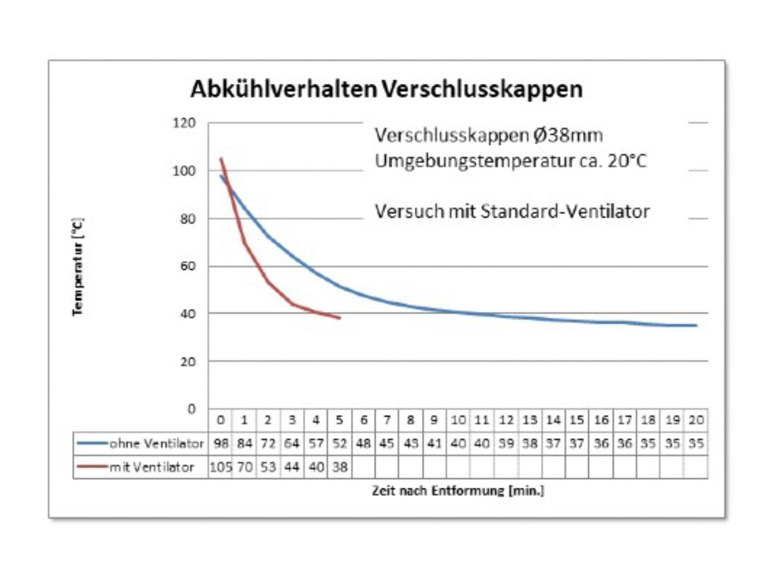 High temperature of the material MTF Technik 
Hardy Schürfeld GmbH & Co. KG